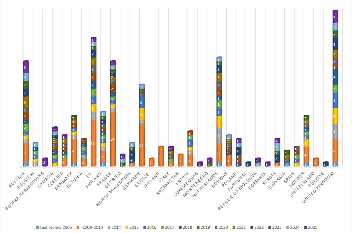 Number of reviewers per country since 2006