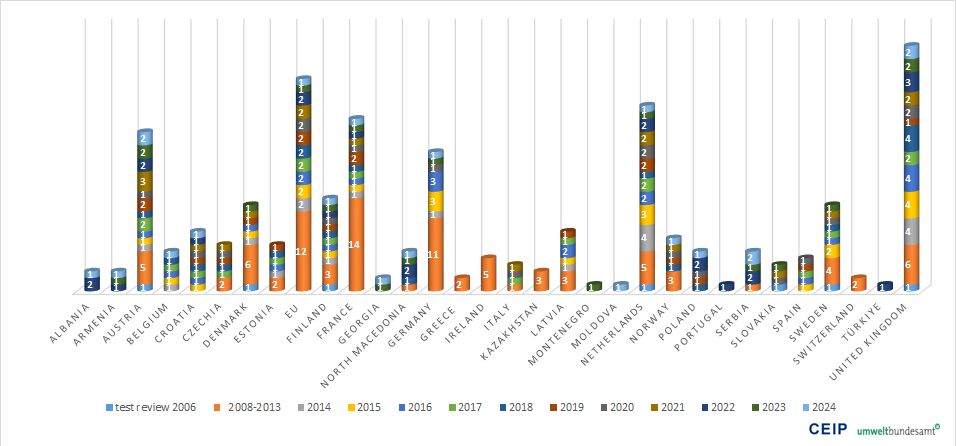 Number of reviewers per country since 2006